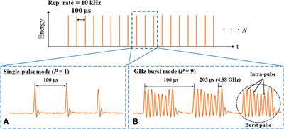 Formation of two-dimensional laser-induced periodic surface structures on titanium by GHz burst mode femtosecond laser pulses